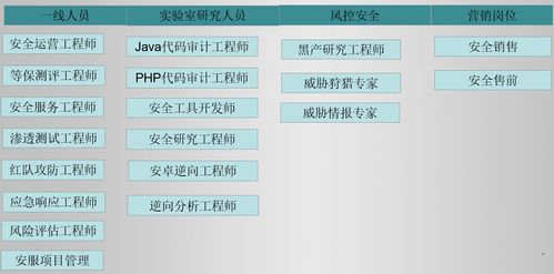 網(wǎng)絡(luò)安全崗位解析 從網(wǎng)絡(luò)工程到小白入門黑客技術(shù)的路徑